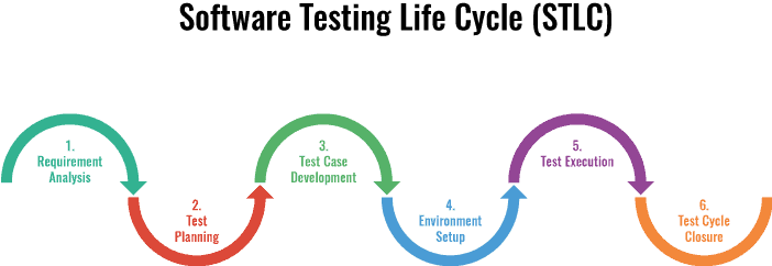 Software Testing Life Cycle