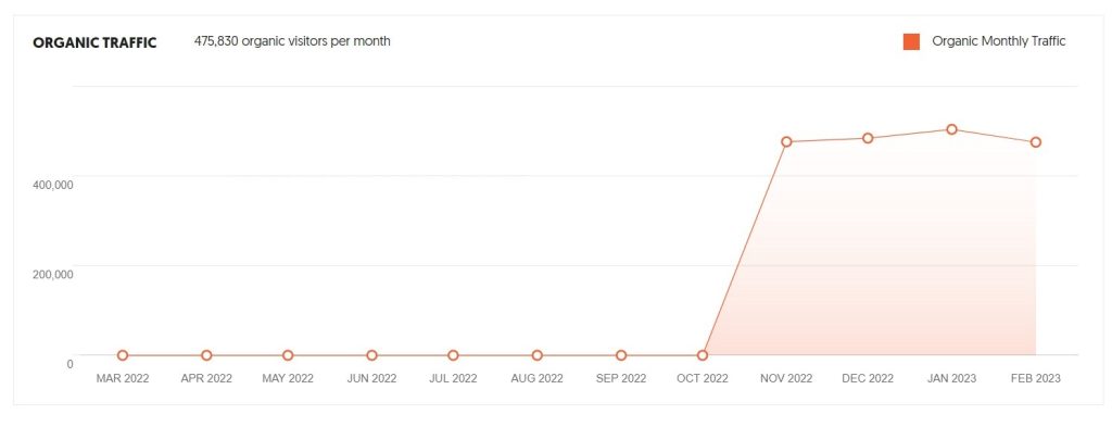 How to increase sales on Shopify