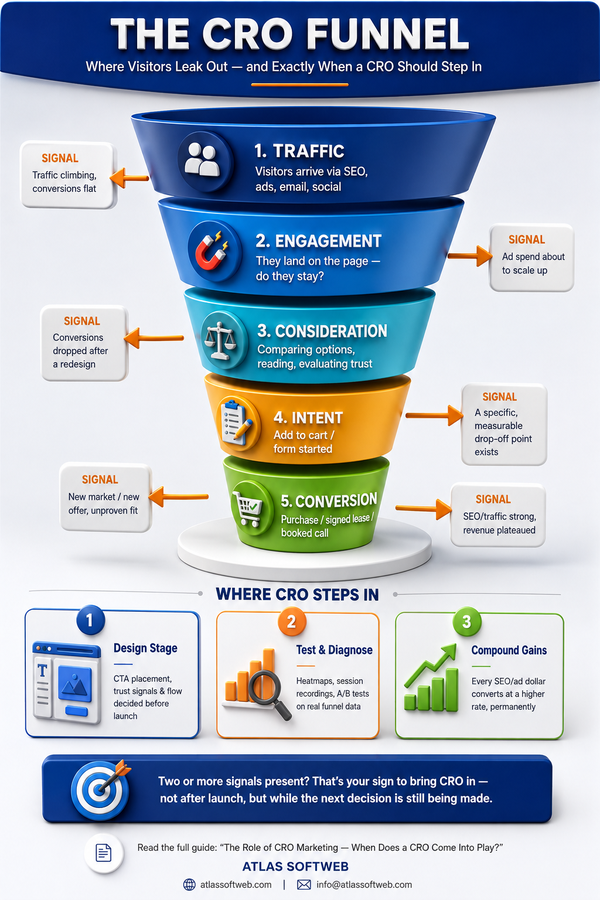 cro funnel infographic