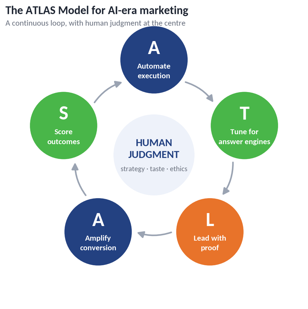Atlas Model for Digital Marketing